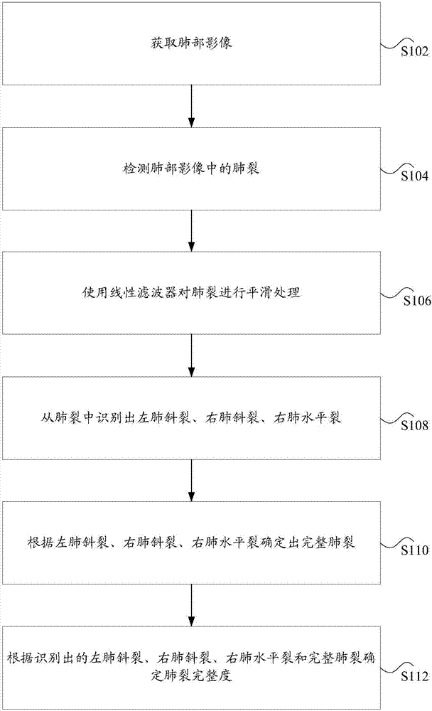 Lung fissure integrity assessment method, device and system