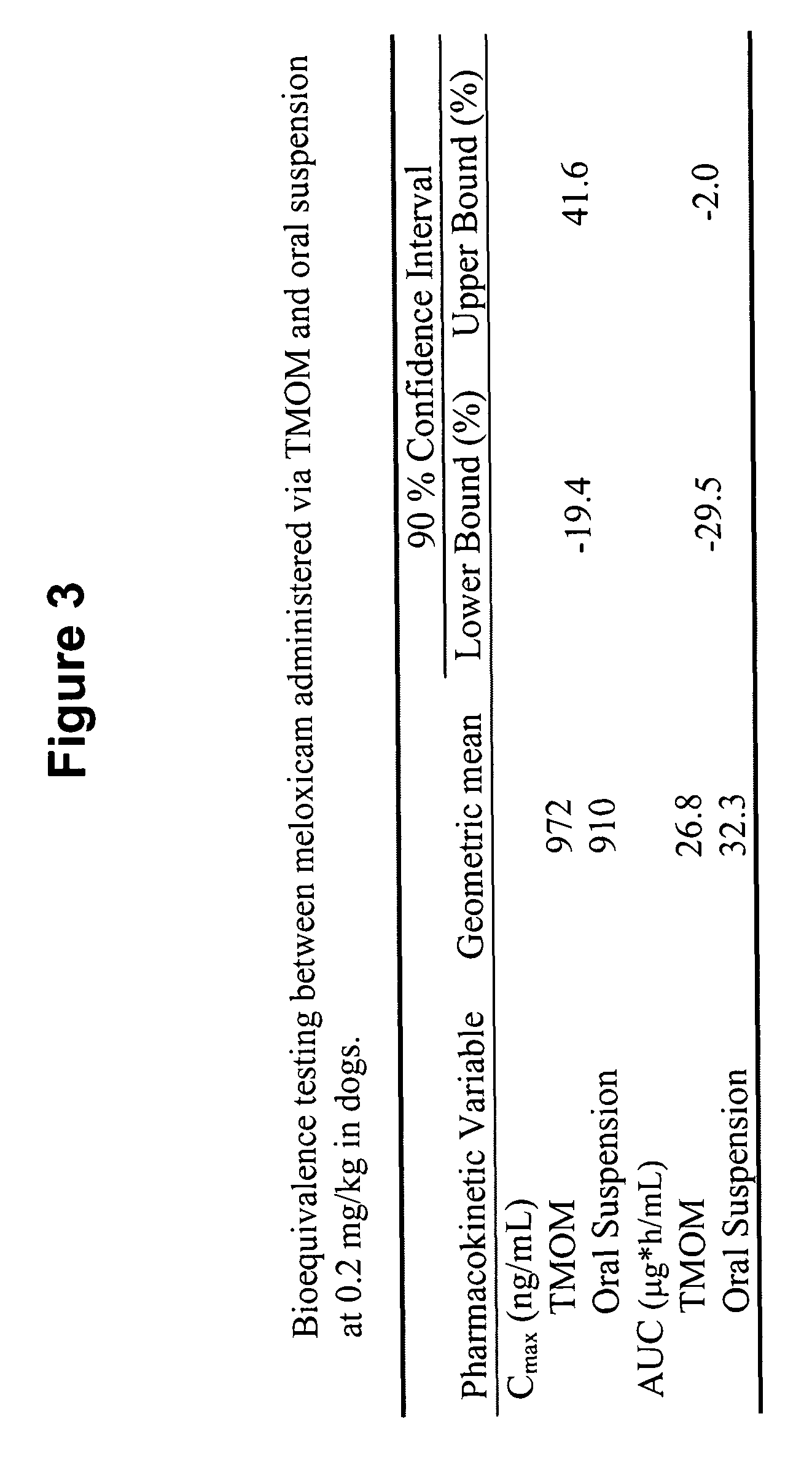 Transmucosal administration of meloxicam compositions for treating and preventing disorders in non-human domesticated animals