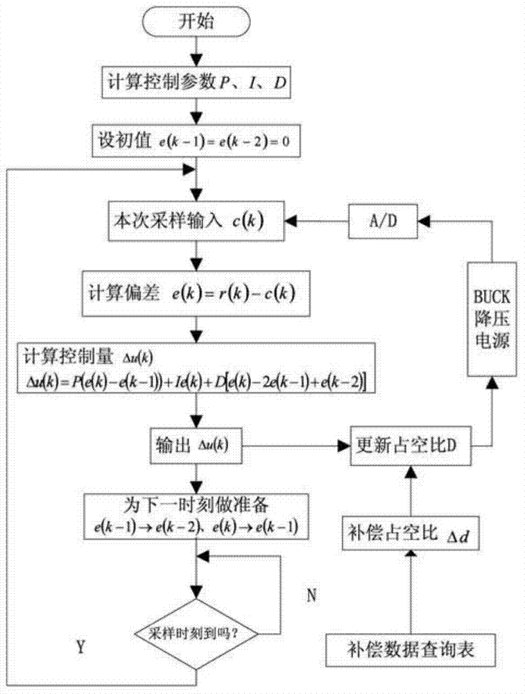 Method for inhibiting temperature drift of switching power supply