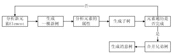 Method for generating HL7 (Health Level 7) message through mapping