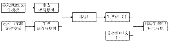 Method for generating HL7 (Health Level 7) message through mapping