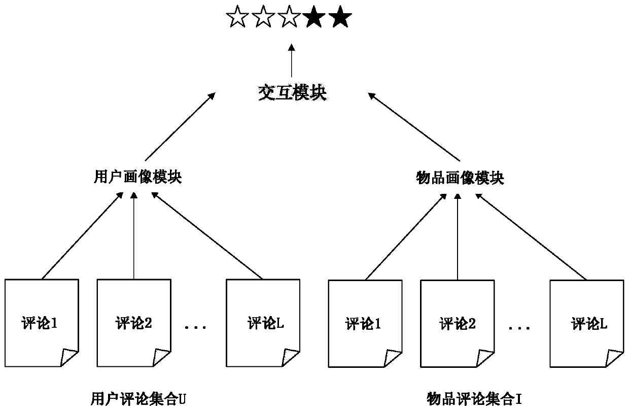 Recommendation model based on double-layer self-attention comment modeling