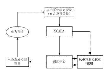 Wind electric power prediction method and device thereof