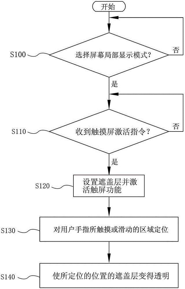 Screen local display system and screen local display method