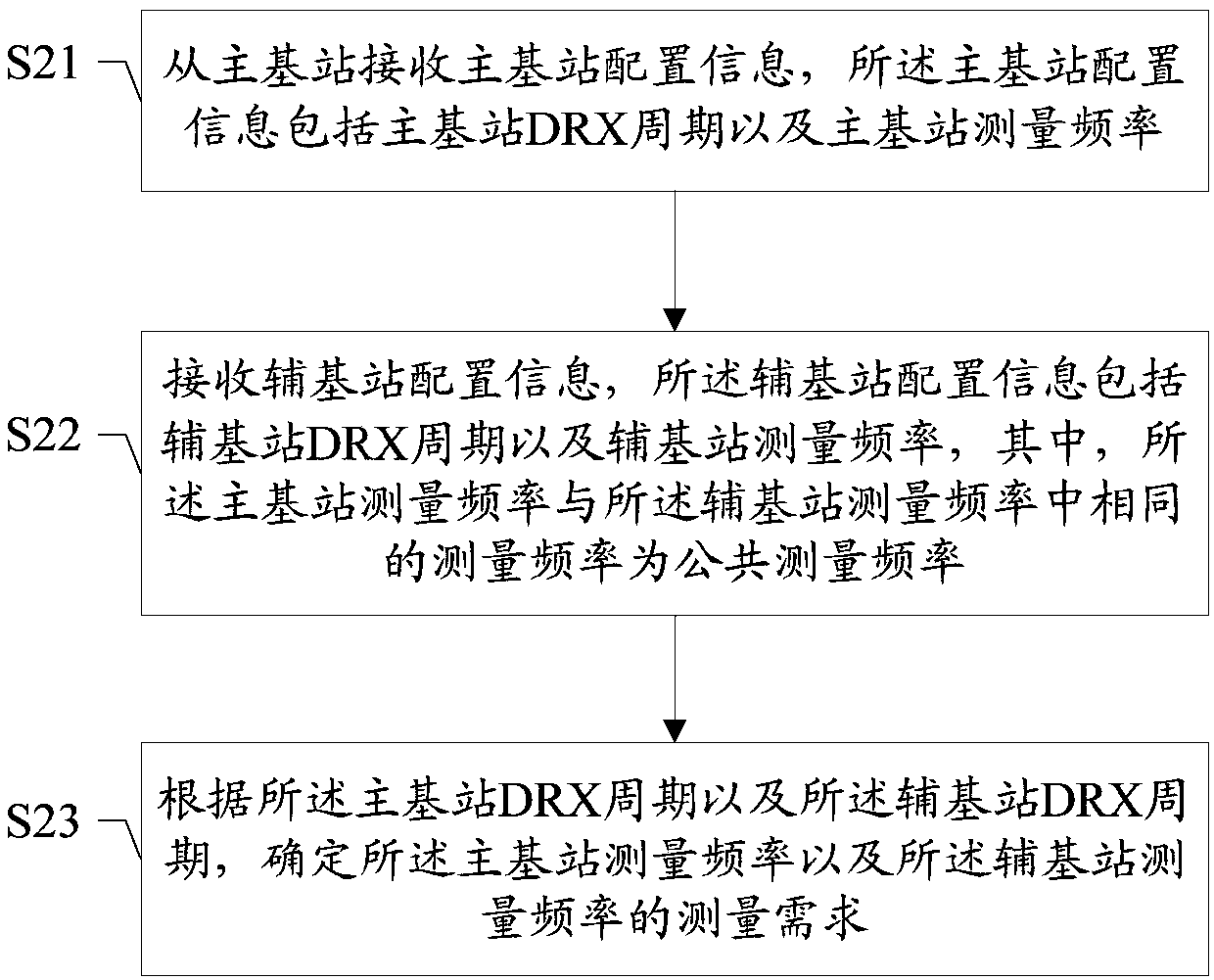 Method and device for determining measurement requirements in dual connectivity, storage medium and user terminal