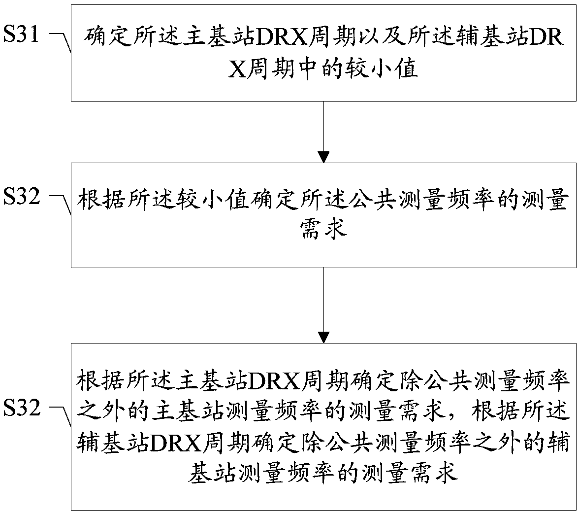 Method and device for determining measurement requirements in dual connectivity, storage medium and user terminal