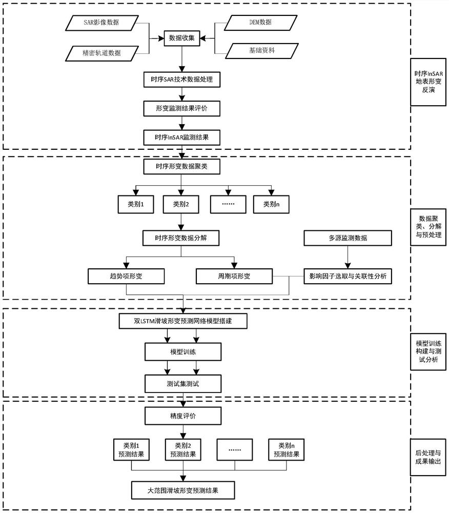 Large-range landslide deformation prediction method based on InSAR inversion and multiple impact factors