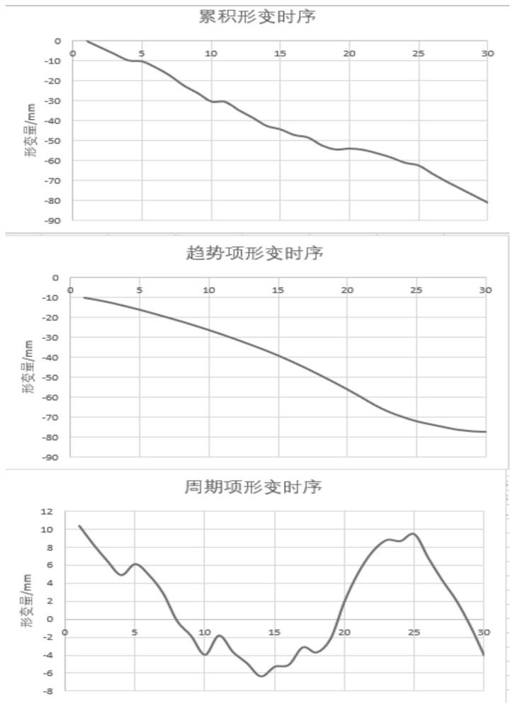 Large-range landslide deformation prediction method based on InSAR inversion and multiple impact factors