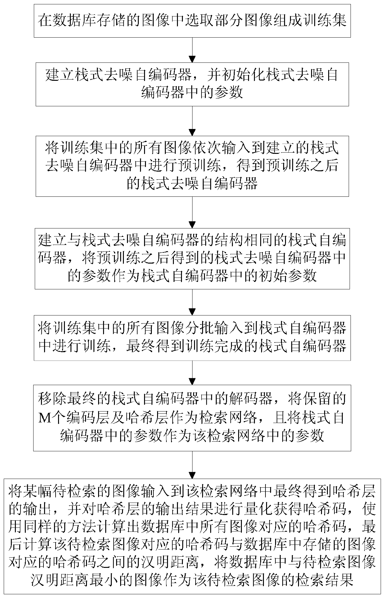 Unsupervised hash method based on auto-encoder