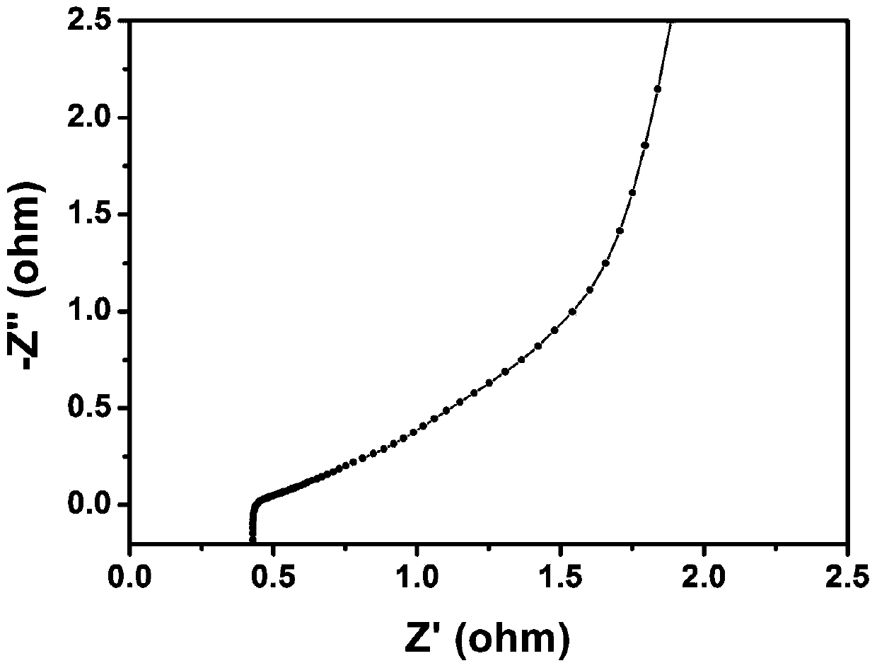 A kind of ternary mixed type ionic liquid electrolyte and its preparation method and application