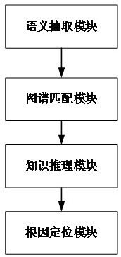 Fault attribution system and method based on knowledge reasoning