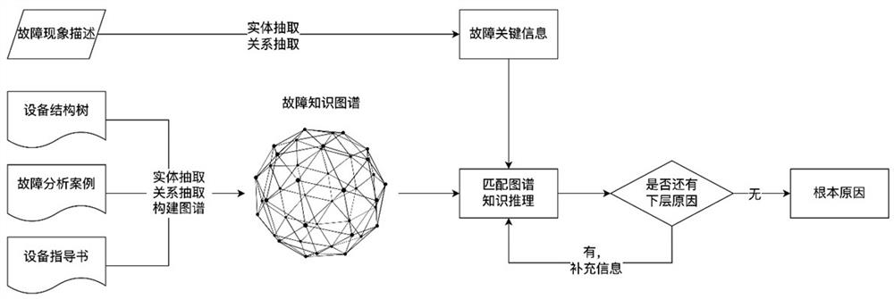 Fault attribution system and method based on knowledge reasoning