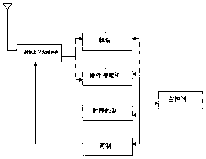 Correction method of time parameter after CDMA terminal hard switched