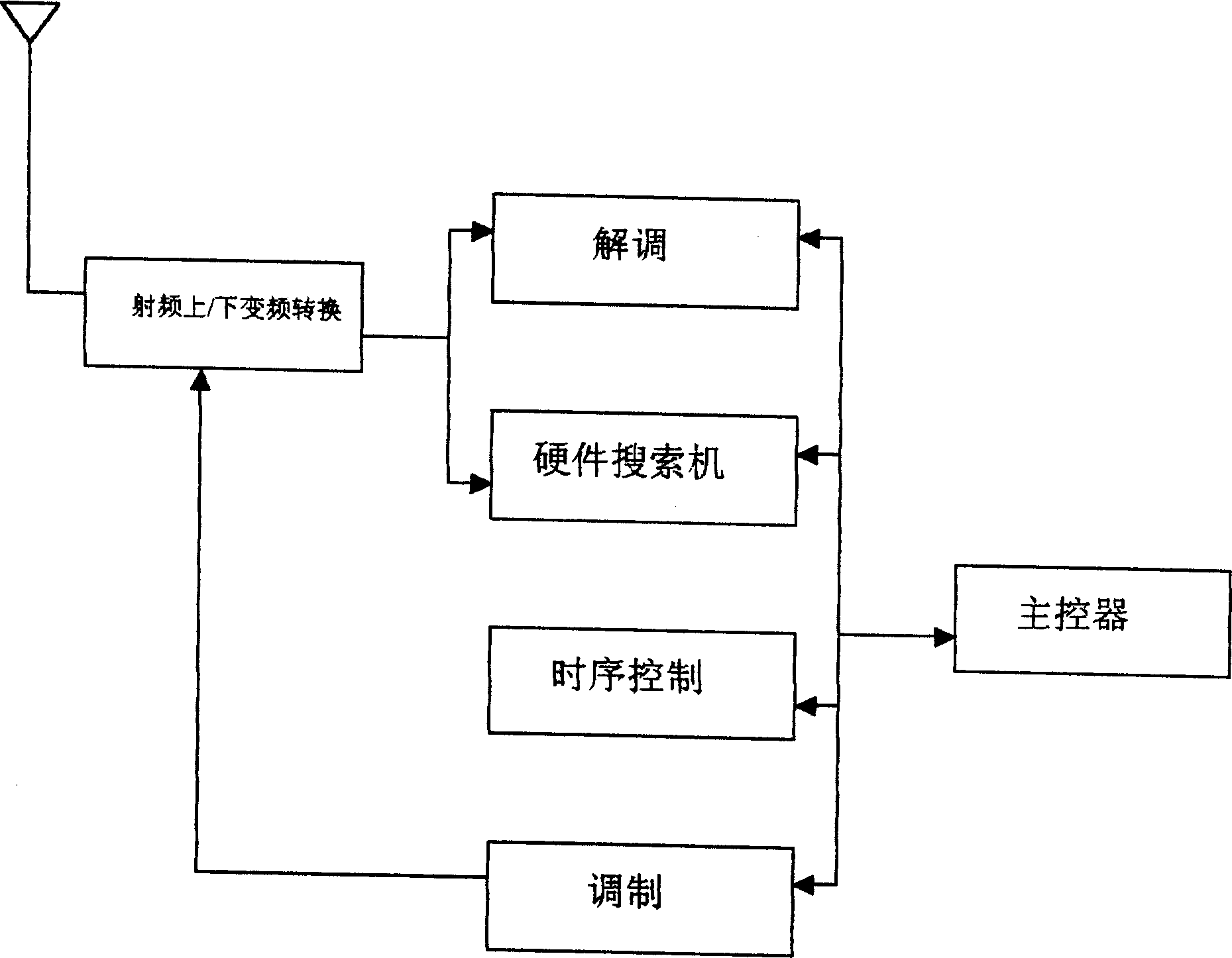 Correction method of time parameter after CDMA terminal hard switched