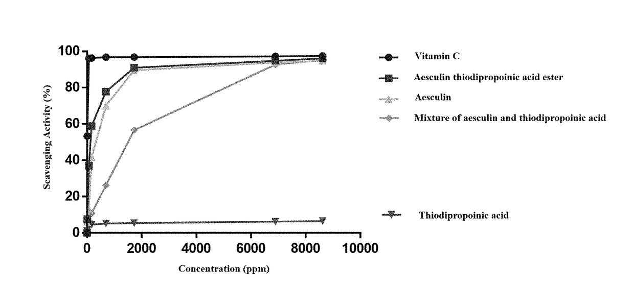 Aesculin thiodipropionic acid ester with antioxidant activity and a method of preparing the same