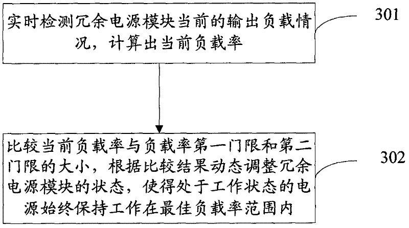 Method and device for state control of redundant power supply module