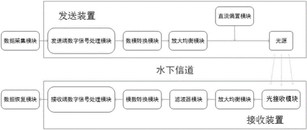 Underwater LED (Light-Emitting Diode) long distance communication system based on visible light