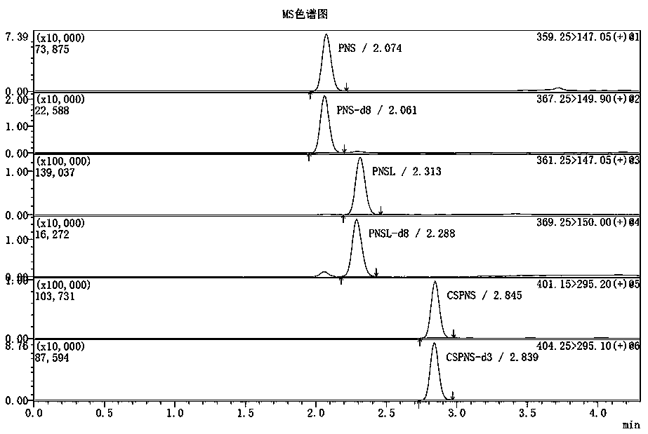 Method for determining concentrations of prednisone, prednisone acetate and active metabolite prednisolone thereof in blood plasma by means of liquid chromatography-mass spectrometry