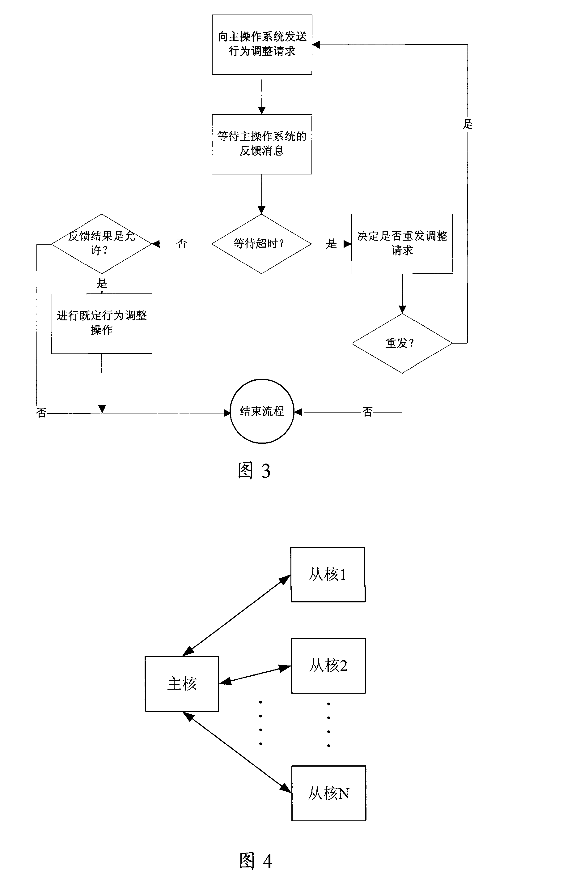 Coordinating and scheduling method between heterogeneous multi-core