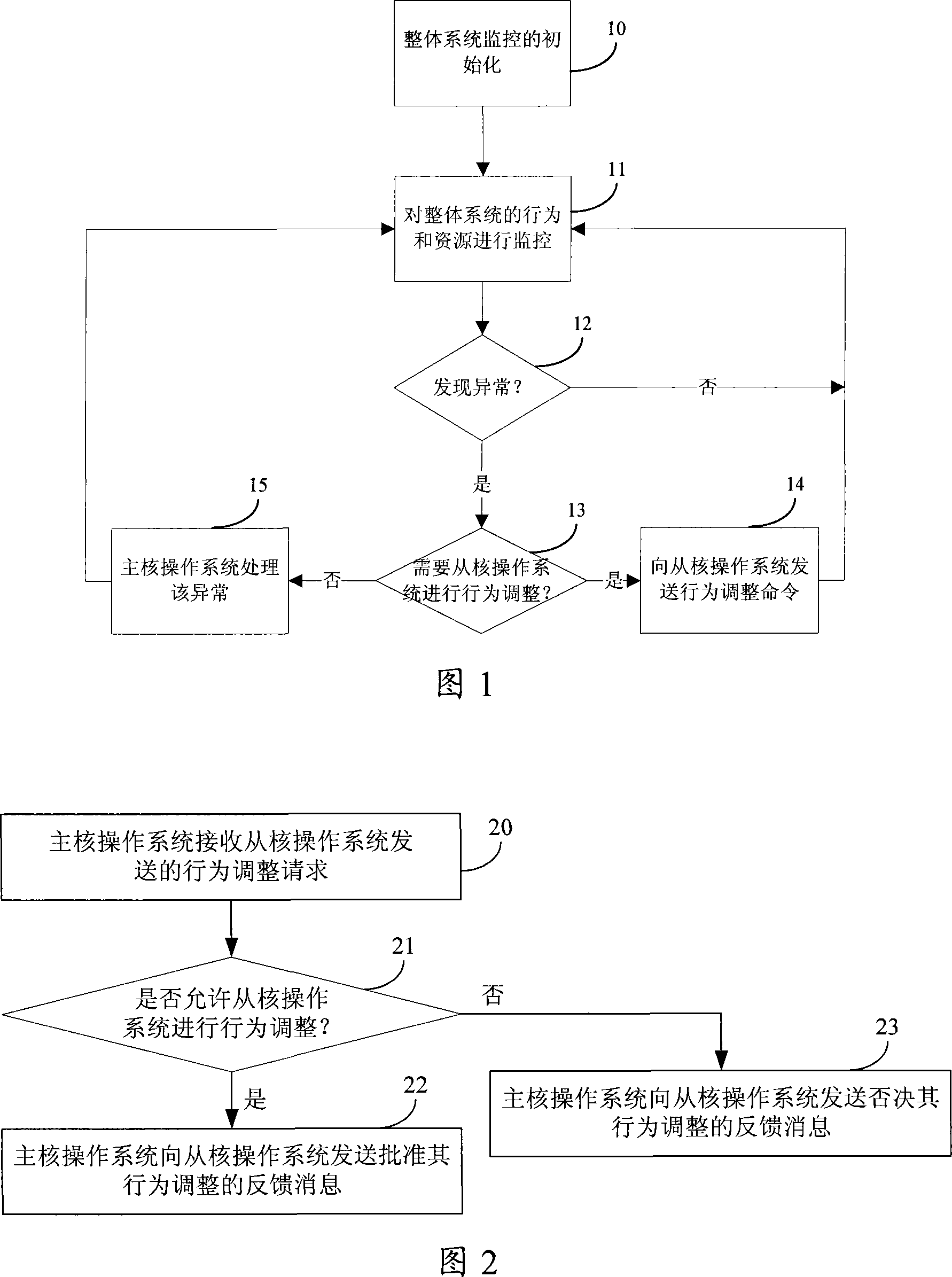 Coordinating and scheduling method between heterogeneous multi-core