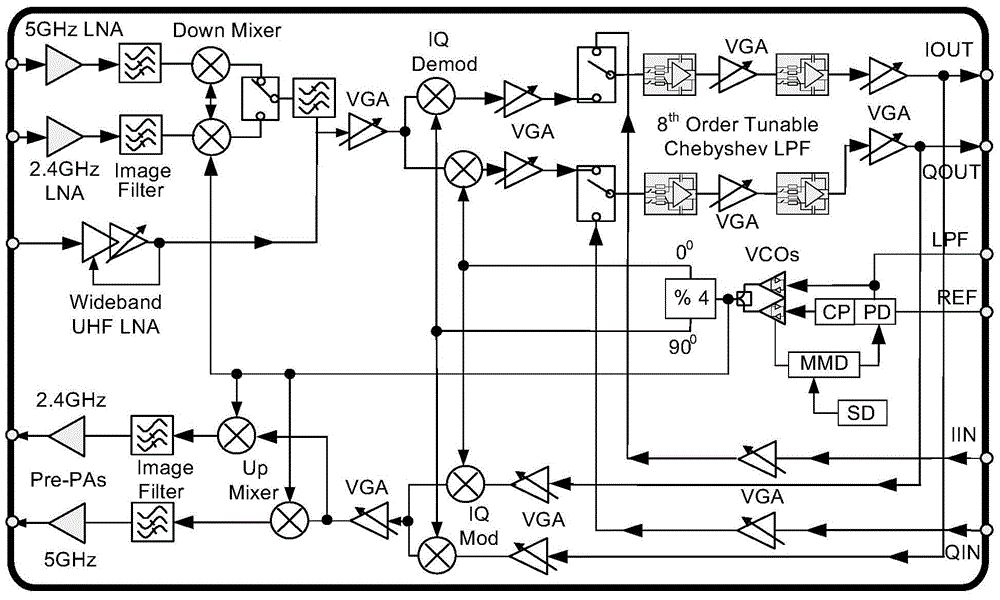 Radio frequency chip and system for wireless local area network and broadcast integrated transmission