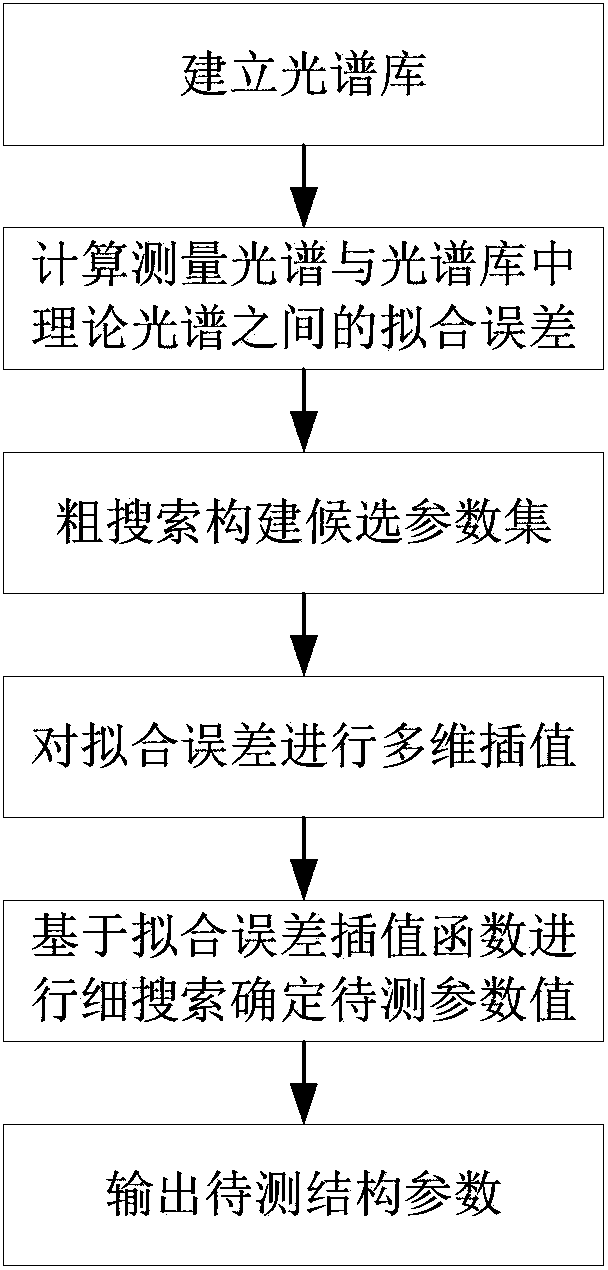 Fitting error interpolation based library matching method for optical scattering measurement