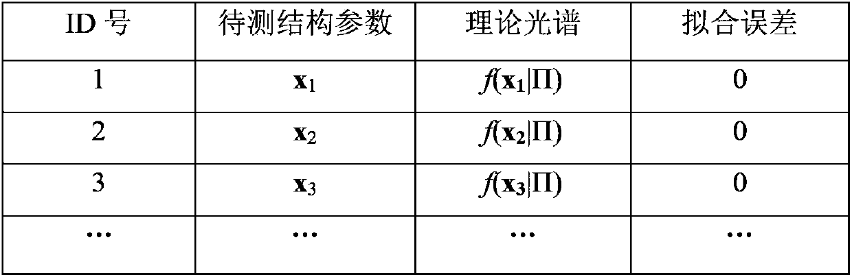 Fitting error interpolation based library matching method for optical scattering measurement