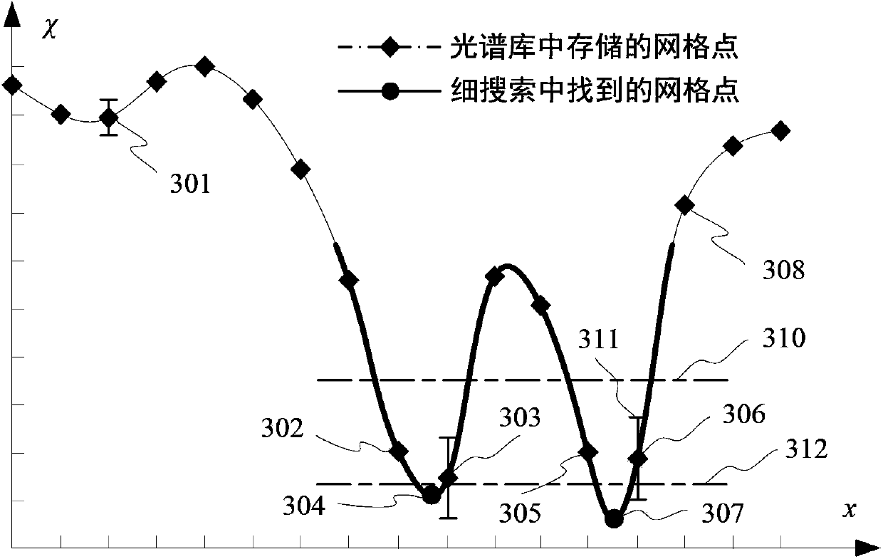 Fitting error interpolation based library matching method for optical scattering measurement