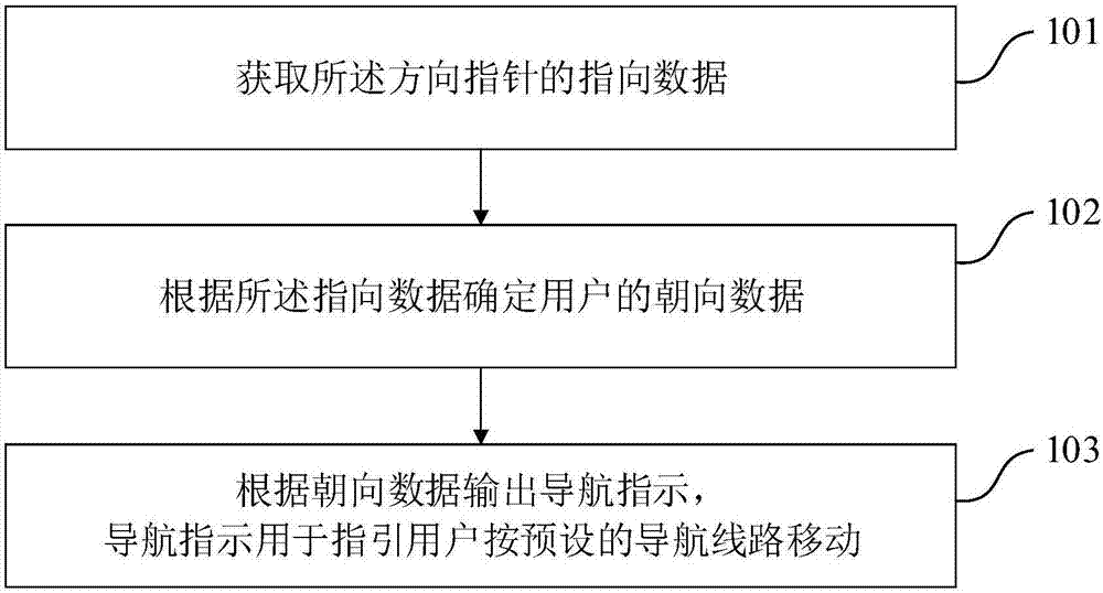 Navigation method based on audio reproduction device, navigation system and audio reproduction device