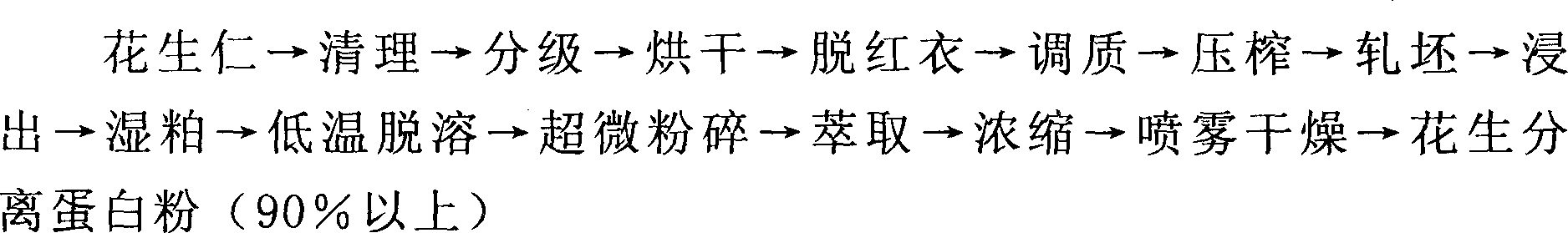 Method for separating protein powder of peanut