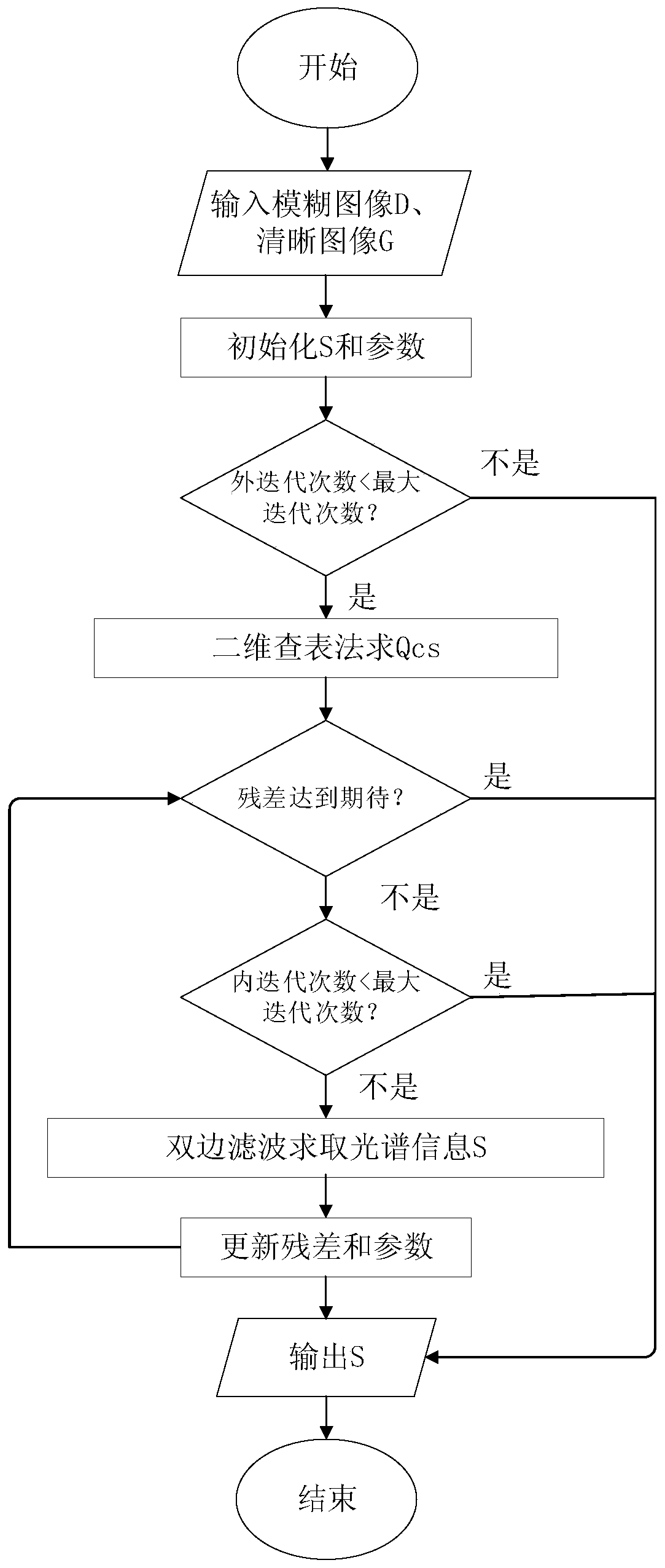 A Spectral Imaging System Based on Dispersion Fuzzy and Its Spectral Reconstruction Method