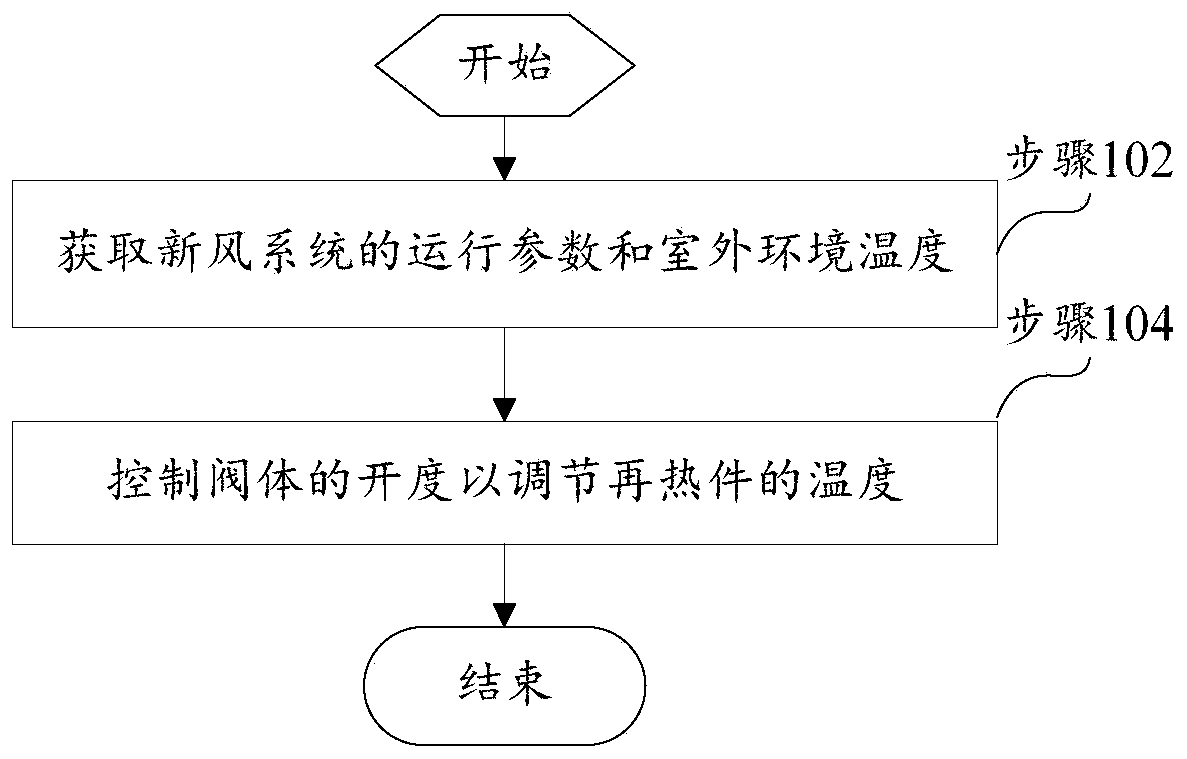 Fresh air system, control method of fresh air system and computer readable storage medium