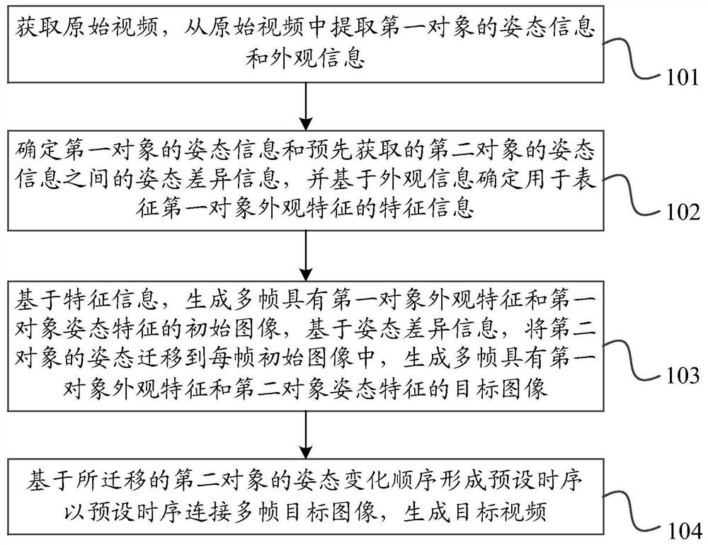 Video generation method, device, electronic equipment and storage medium