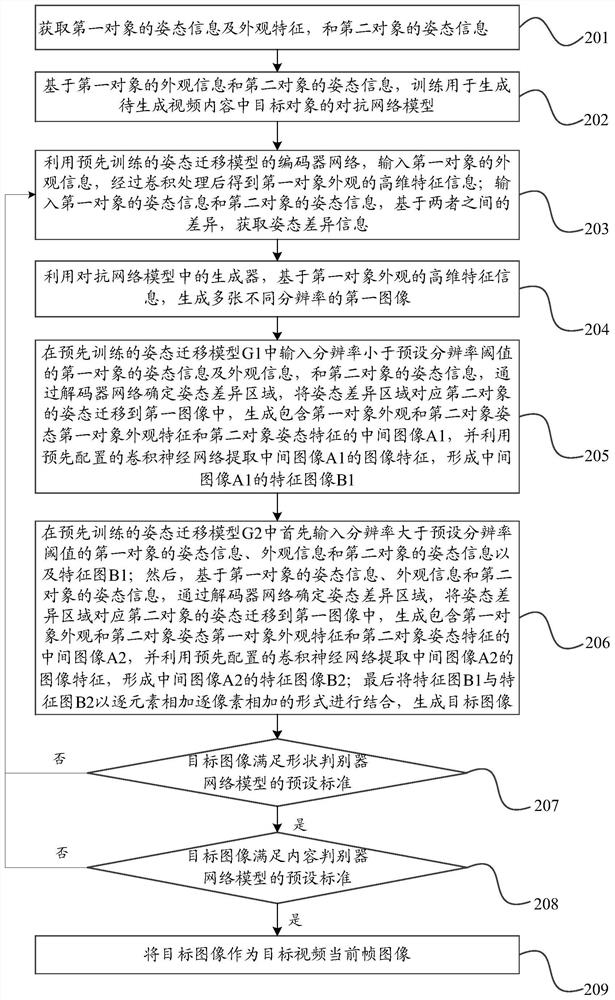 Video generation method, device, electronic equipment and storage medium