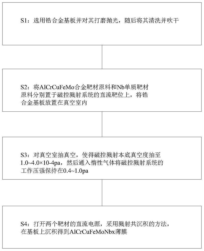 High-entropy alloy film for accident fault-tolerant nuclear fuel cladding and preparation method of high-entropy alloy film