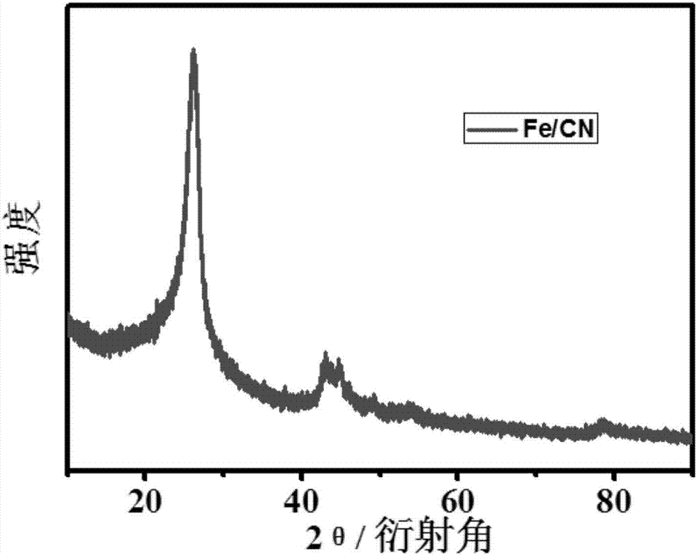 Preparation method of nitrogen or metal doped carbon material