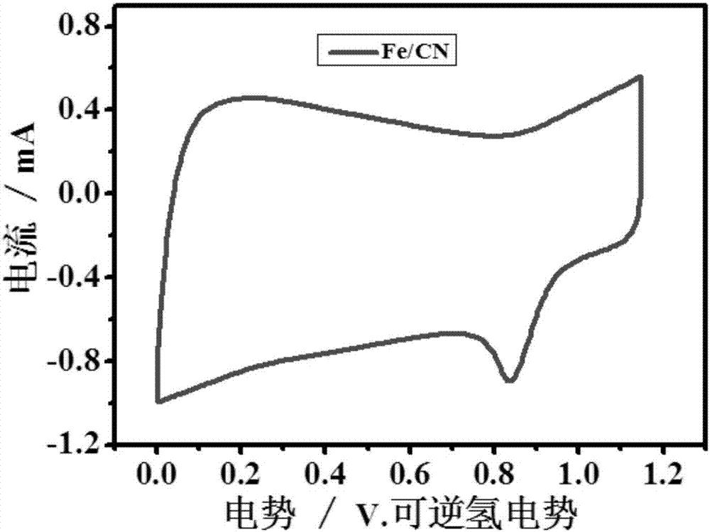 Preparation method of nitrogen or metal doped carbon material