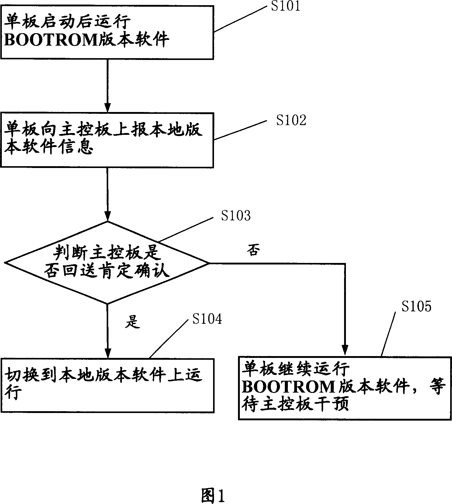 Verification method of local version software in veneer