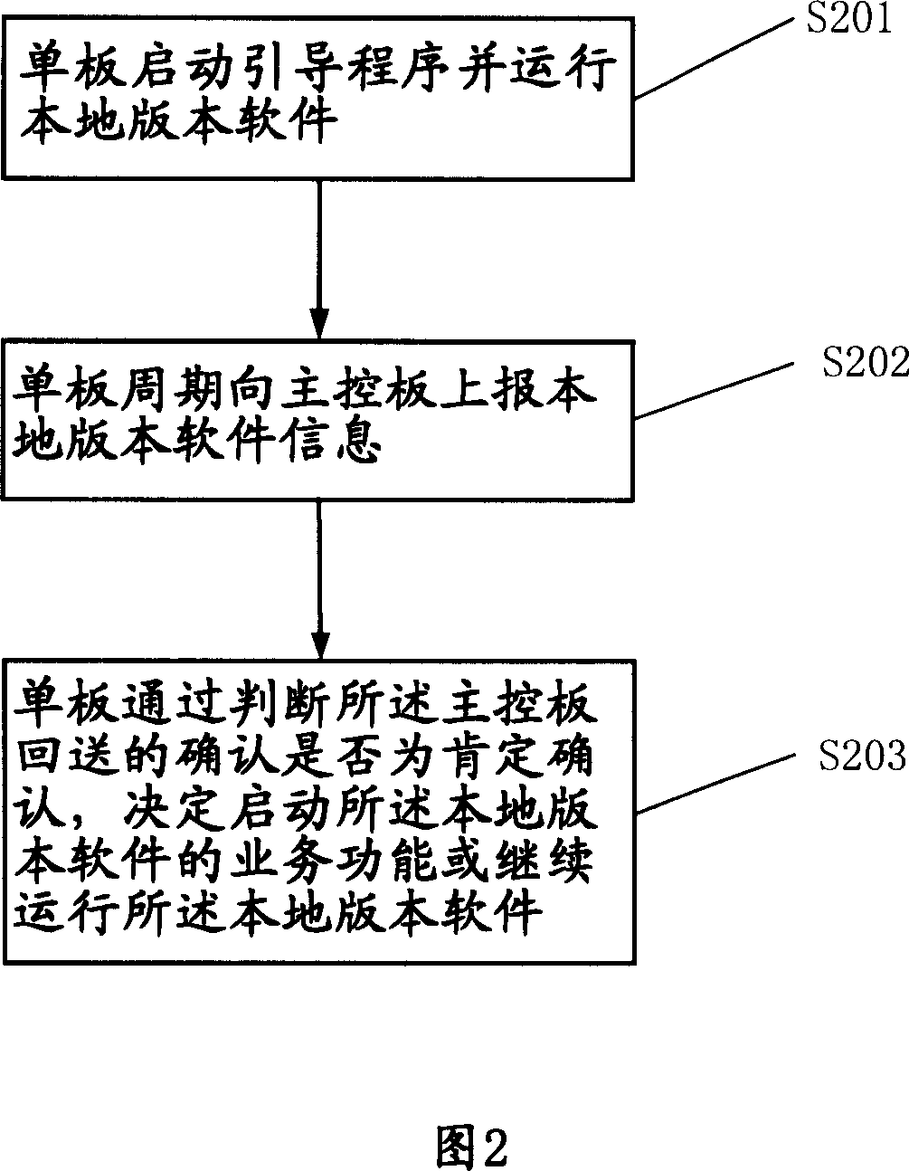 Verification method of local version software in veneer