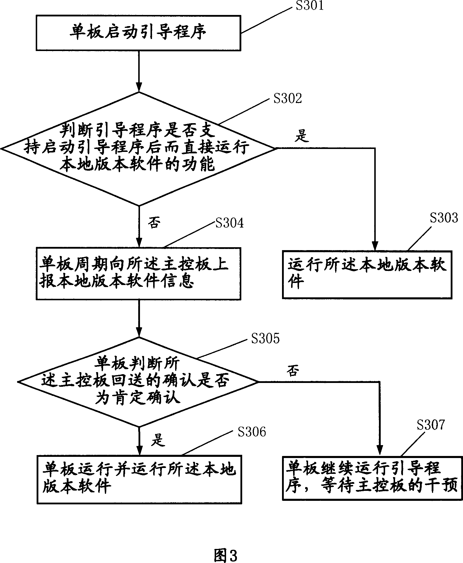 Verification method of local version software in veneer