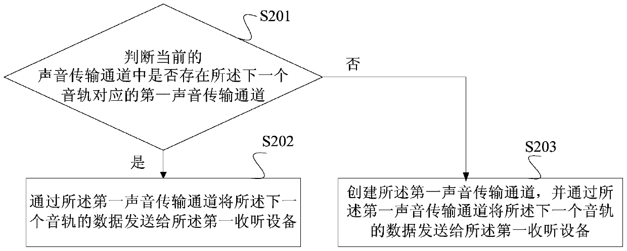 Method and device for a listening device to realize audio track switching and listening through a terminal device