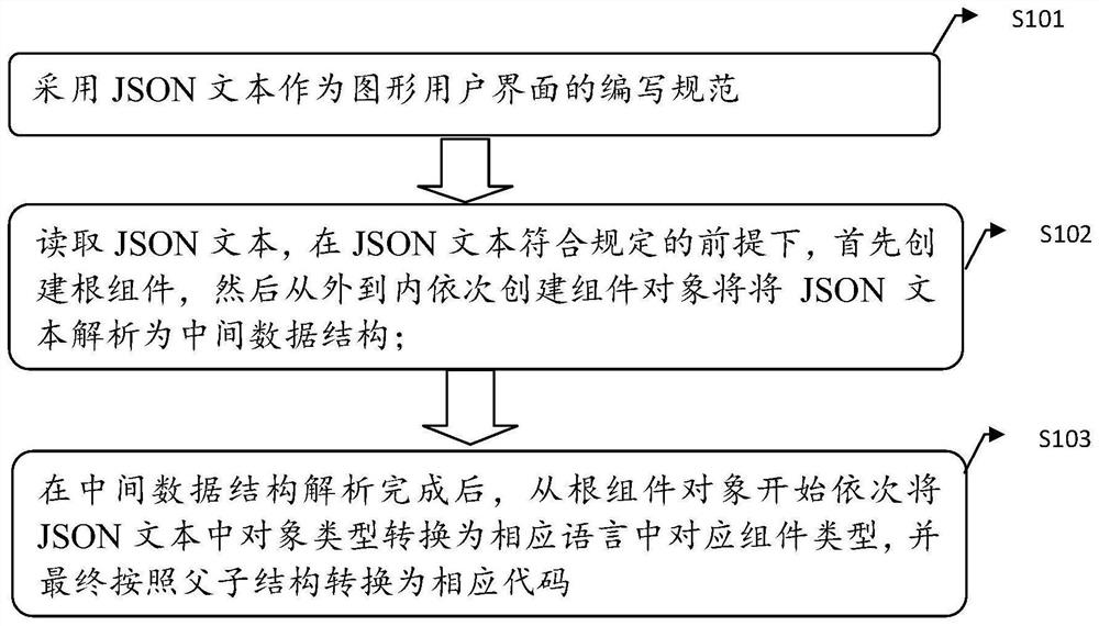 Graphical user interface compiling method, system and equipment and storage medium