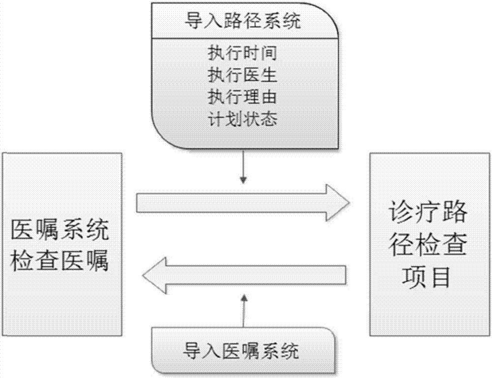 A chronic disease follow-up monitoring management method and system