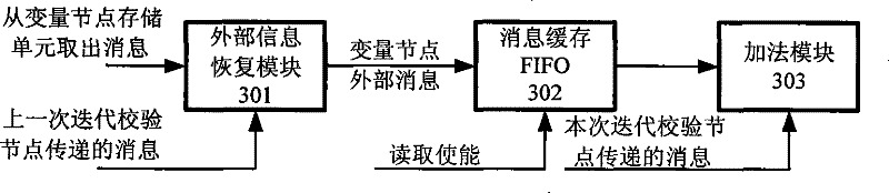 A decoding method for block low-density check code and reconstruction of multi-mode decoder