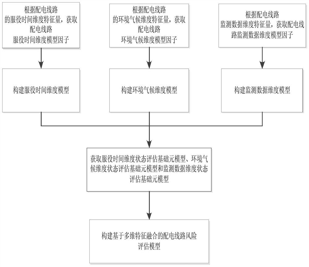 Distribution line risk assessment model construction method and risk assessment method and system