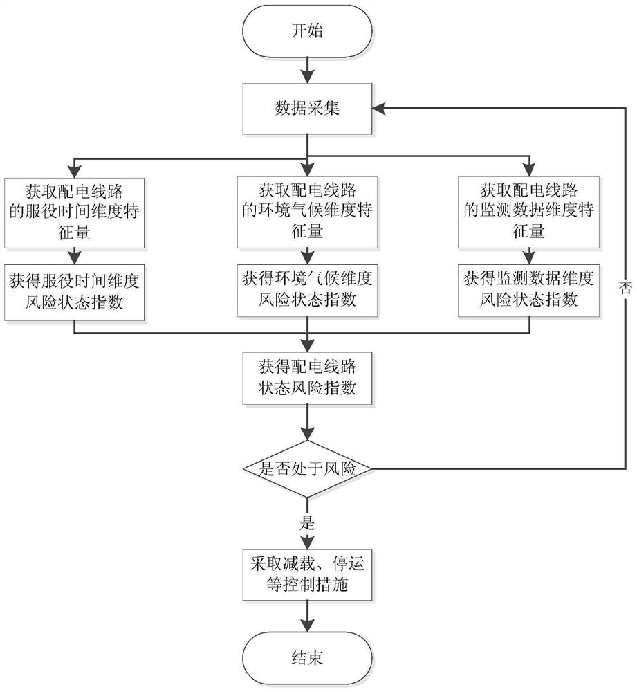 Distribution line risk assessment model construction method and risk assessment method and system