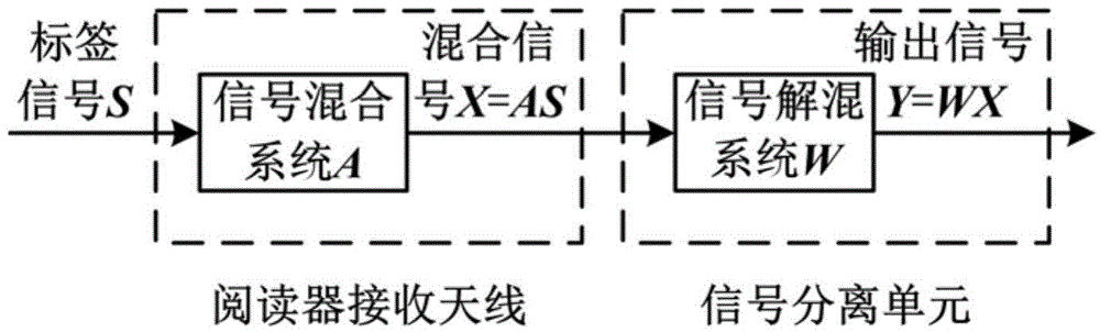 Anti-collision algorithm for frame time slot ultrahigh frequency RFID system based on blind separation