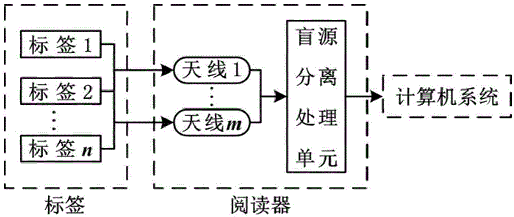 Anti-collision algorithm for frame time slot ultrahigh frequency RFID system based on blind separation