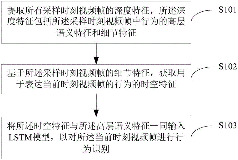 Video based behavior recognition method and device