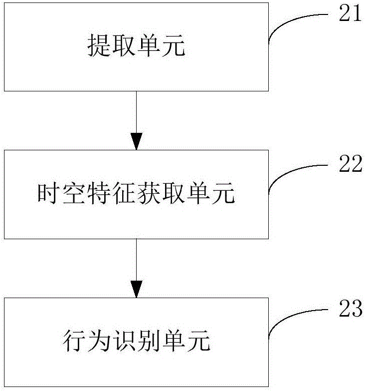 Video based behavior recognition method and device